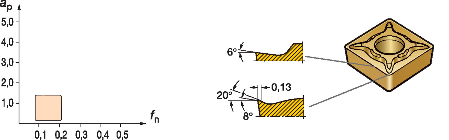 CoroTurn® 107, płytka tokarska CCGT 06 02 04-UM    5015