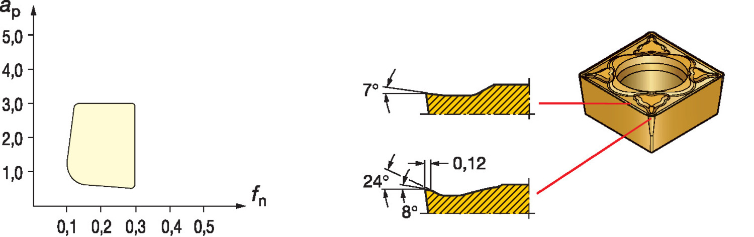 CoroTurn® 107, płytka tokarska CCMT 06 02 08-MM    2015