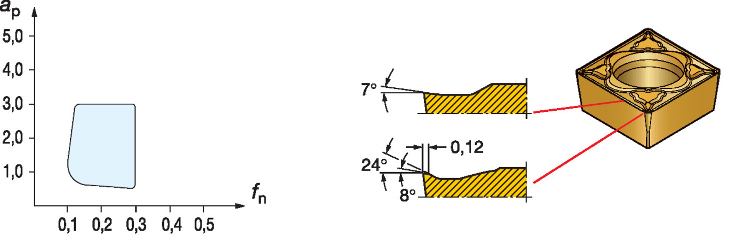 CoroTurn® 107, płytka tokarska CCMT 06 02 08-PM    5015