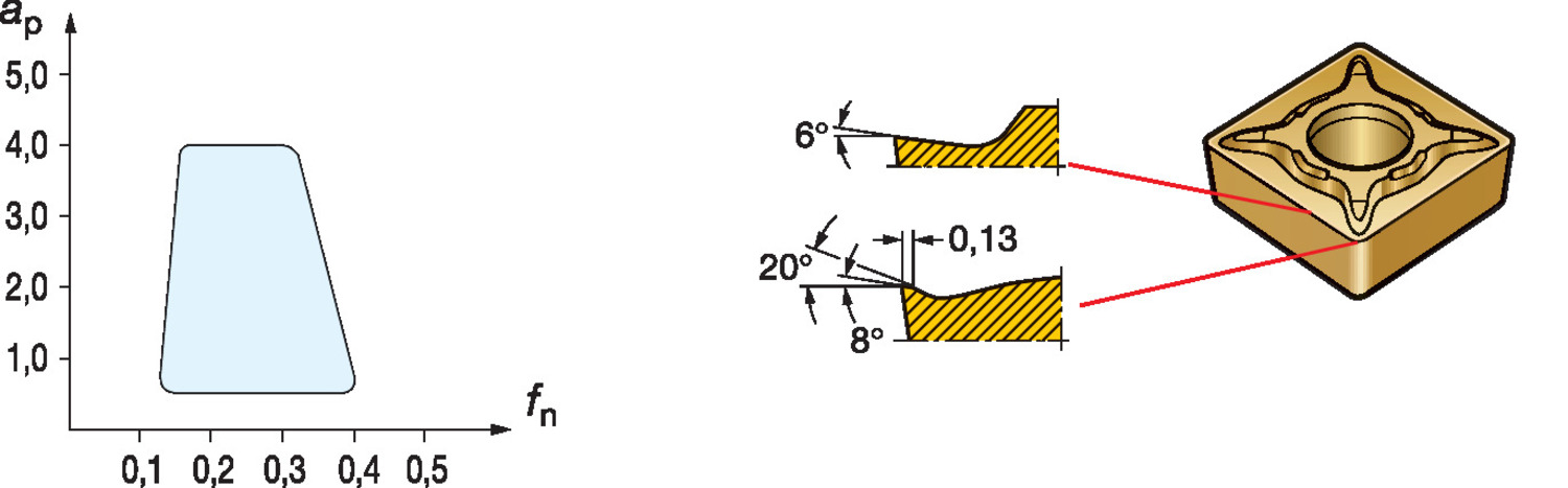 CoroTurn® 107, płytka tokarska CCMT 06 02 04-UM    5015