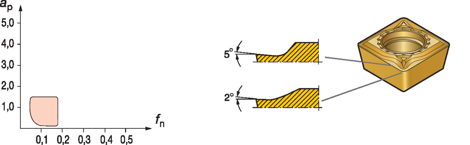 CoroTurn® 111, płytka tokarska CPMT 06 02 04-KF    3210